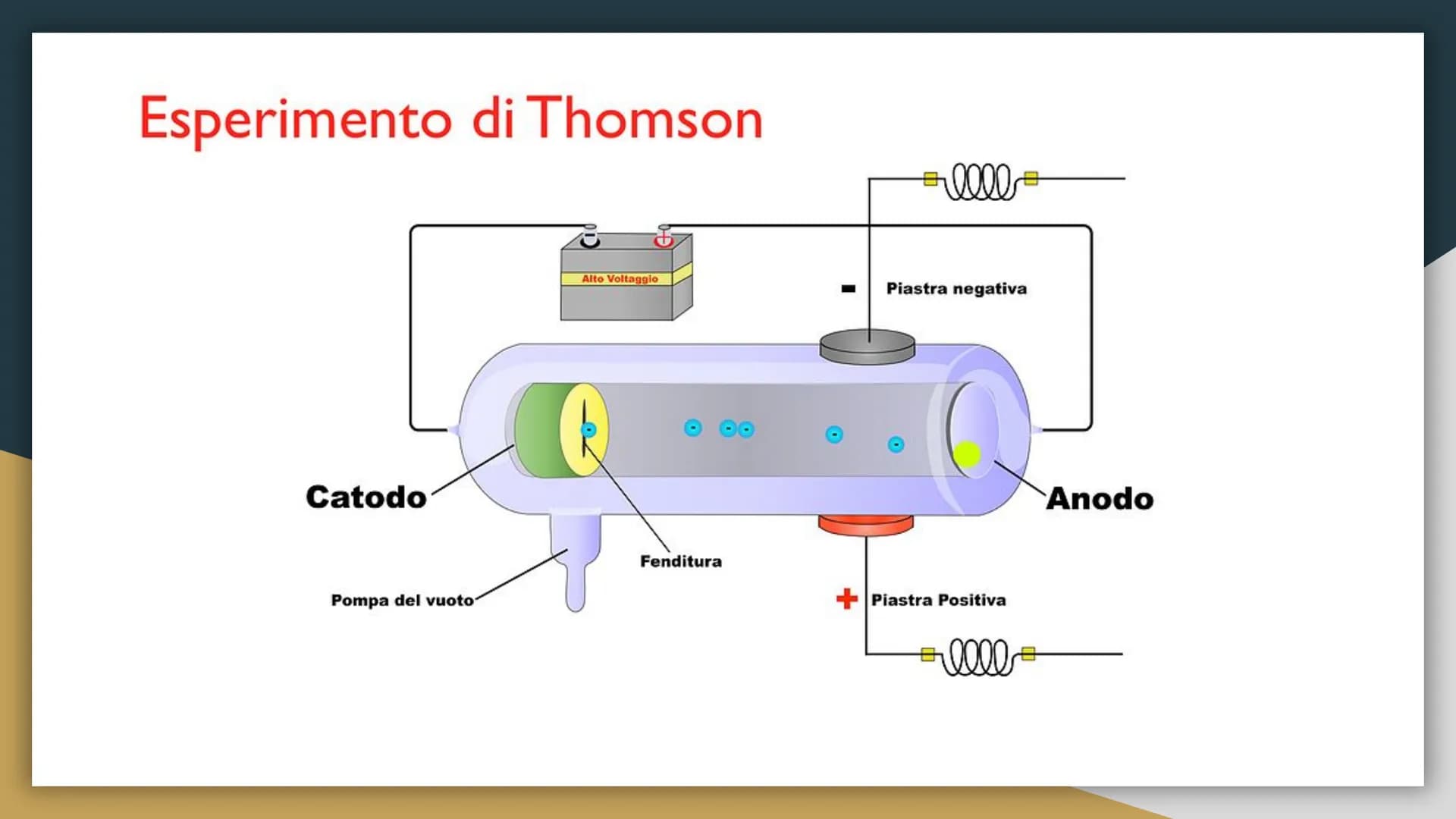 L'evoluzione del
modello atomico
Da Dalton a Bohr Il modello atomico a cui oggi ci riferiamo è
l'ultima tappa di diverse ipotesi che sono st