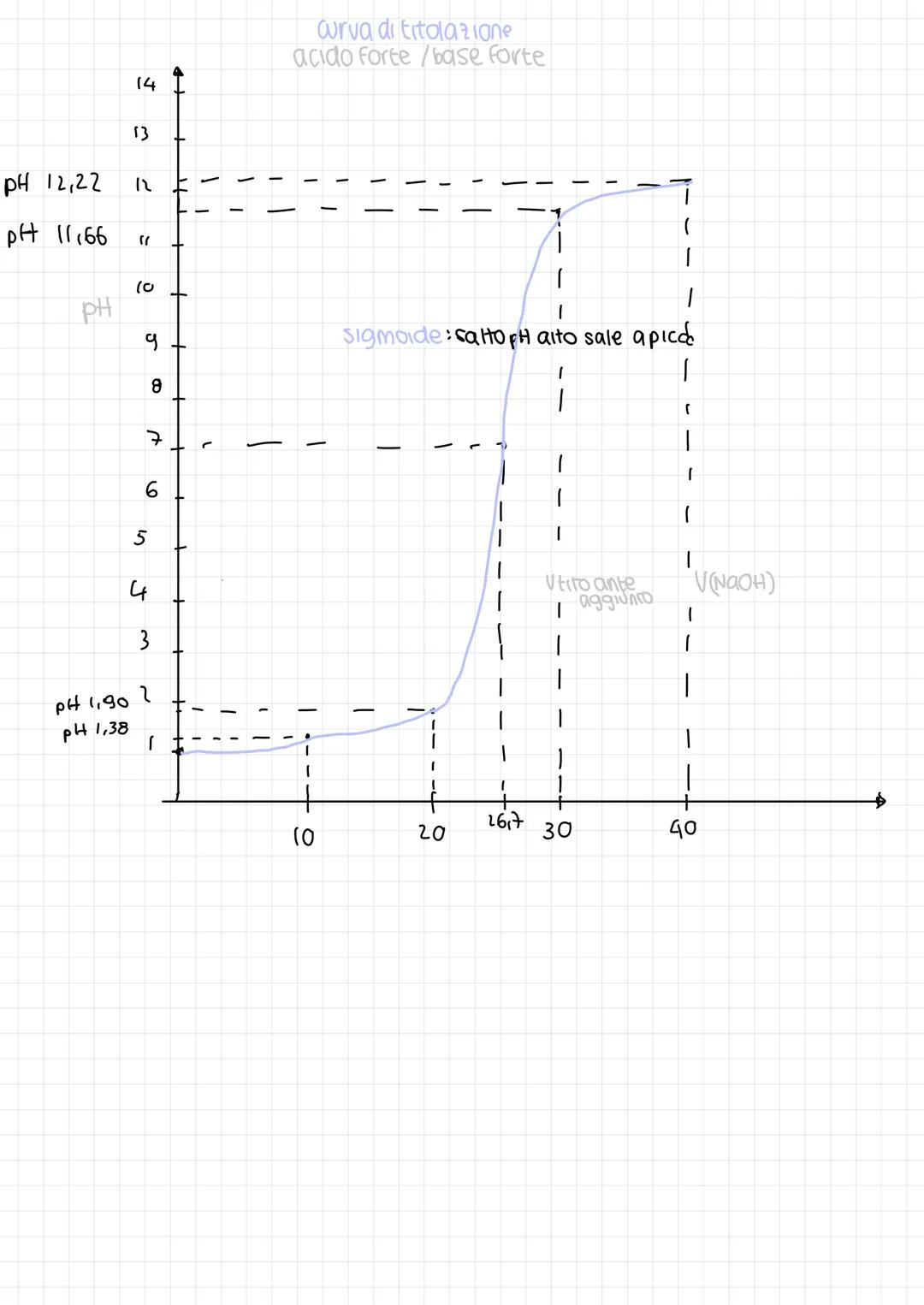 Acidi e faci
ARRHENIUS
un acido e un sostanza che si dissocia liberando loni Ht
una base è una sostanza che si dissocia in coni
cap 11
es HN