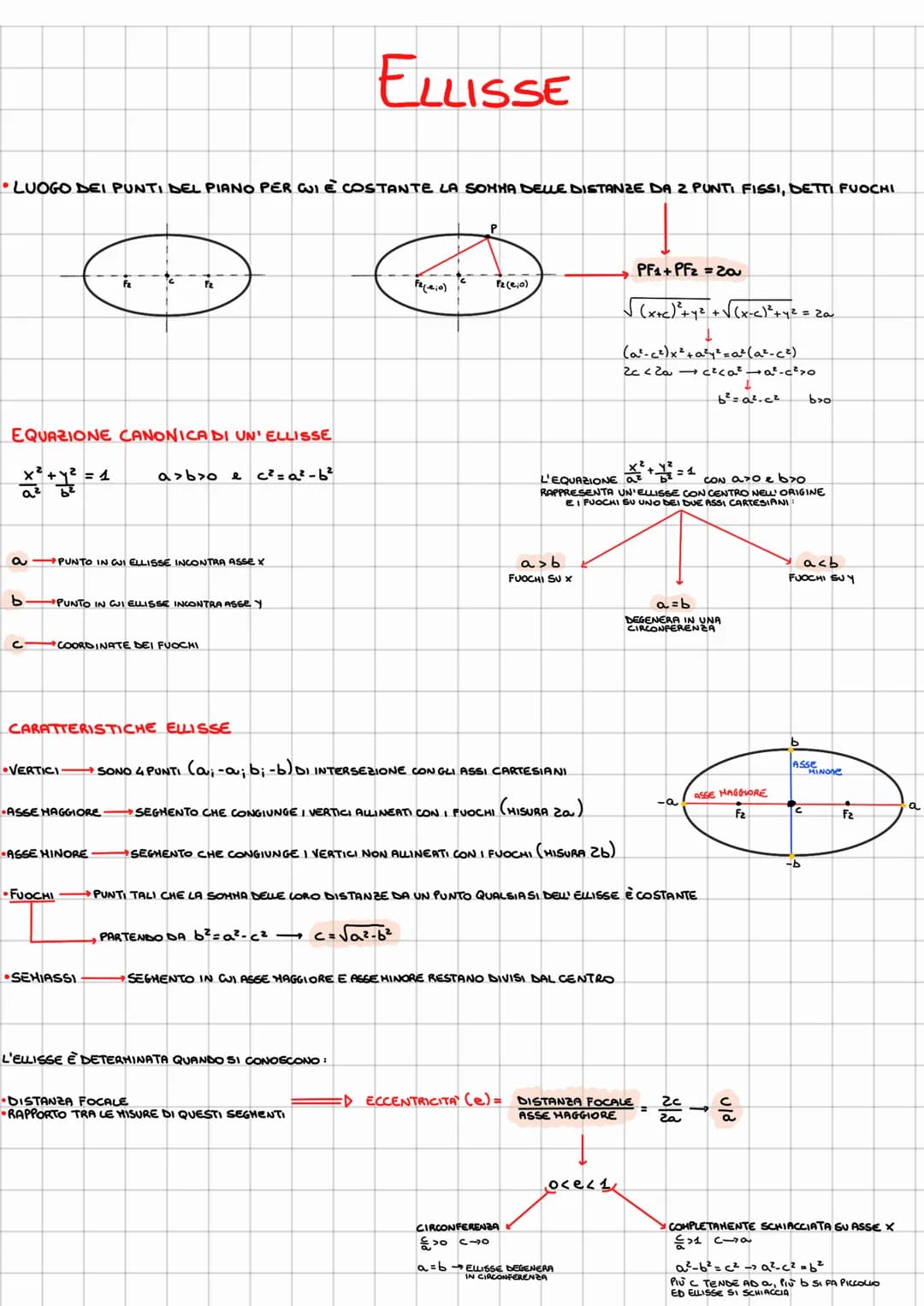 • LUOGO DEI PUNTI DEL PIANO PER CI E COSTANTE LA SOMHA DELLE DISTANZE DA 2 PUNTI FISSI, DETTI FUOCHI
EQUAZIONE CANONICA DI UN' ELLISSE
X² + 