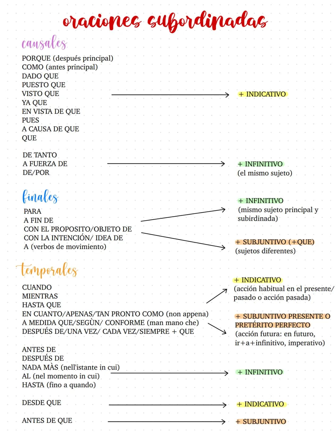 oraciones subordinadas
causales
PORQUE (después principal)
COMO (antes principal)
DADO QUE
PUESTO QUE
VISTO QUE
YA QUE
EN VISTA DE QUE
PUES
