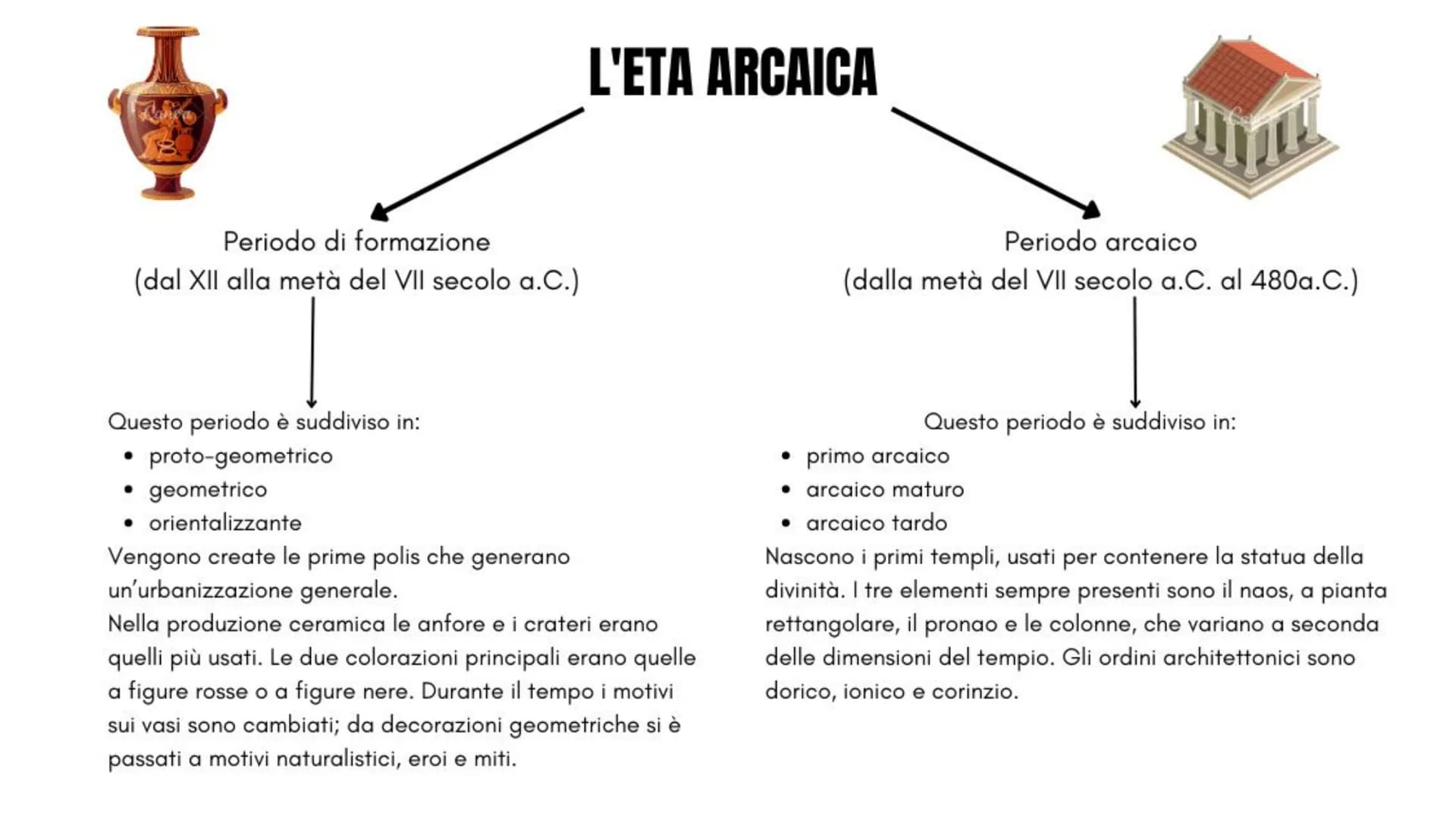 L'ARTE GRECA
Dal XII secolo a.C. al 31 a.C. Periodo di formazione
(dal XII alla metà del VII secolo a.C.)
Questo periodo è suddiviso in:
● p