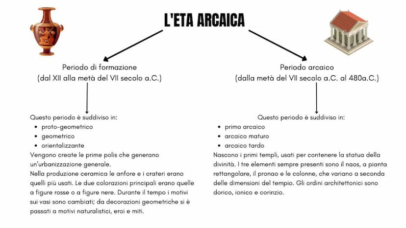 L'ARTE GRECA
Dal XII secolo a.C. al 31 a.C. Periodo di formazione
(dal XII alla metà del VII secolo a.C.)
Questo periodo è suddiviso in:
● p
