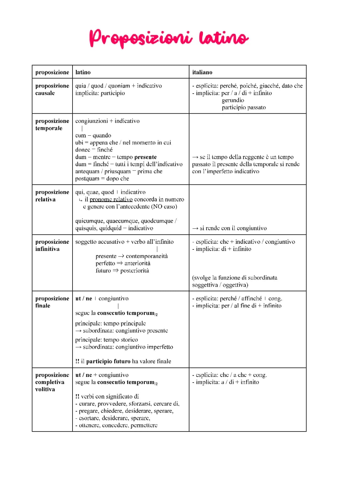 Tabella delle Proposizioni in Latino