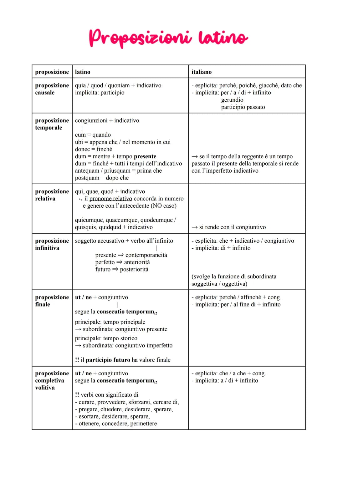 proposizione latino
proposizione quia / quod / quoniam + indicativo
causale implicita: participio
Proposizioni latino
proposizione congiunzi