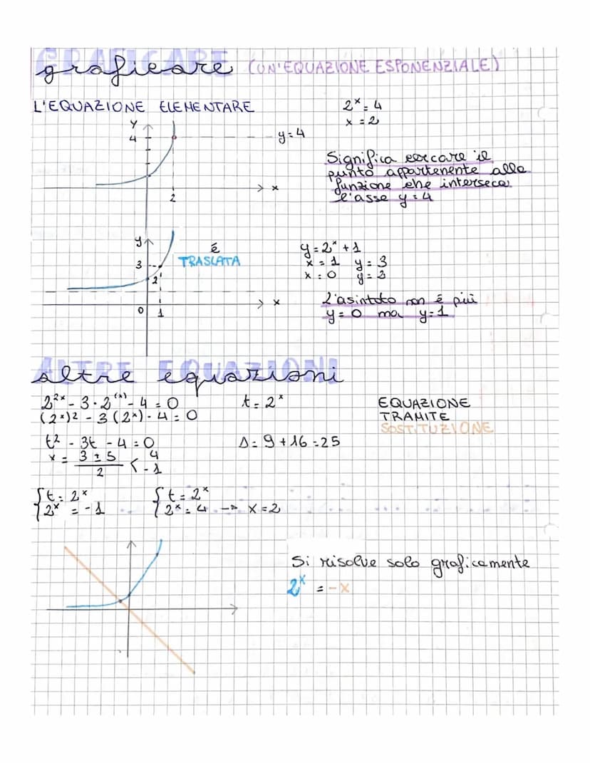 
<p>Le equazioni e le disequazioni esponenziali possono presentare diverse soluzioni, ed è importante saperle risolvere correttamente. È pos
