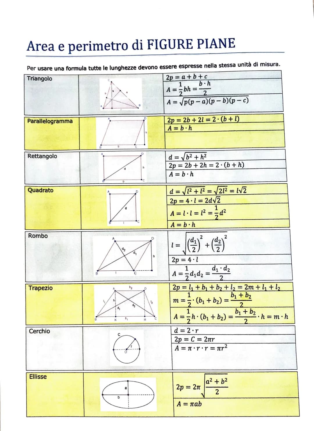Area e perimetro di FIGURE PIANE
Per usare una formula tutte le lunghezze devono essere espresse nella stessa unità di misura.
Triangolo
2p=