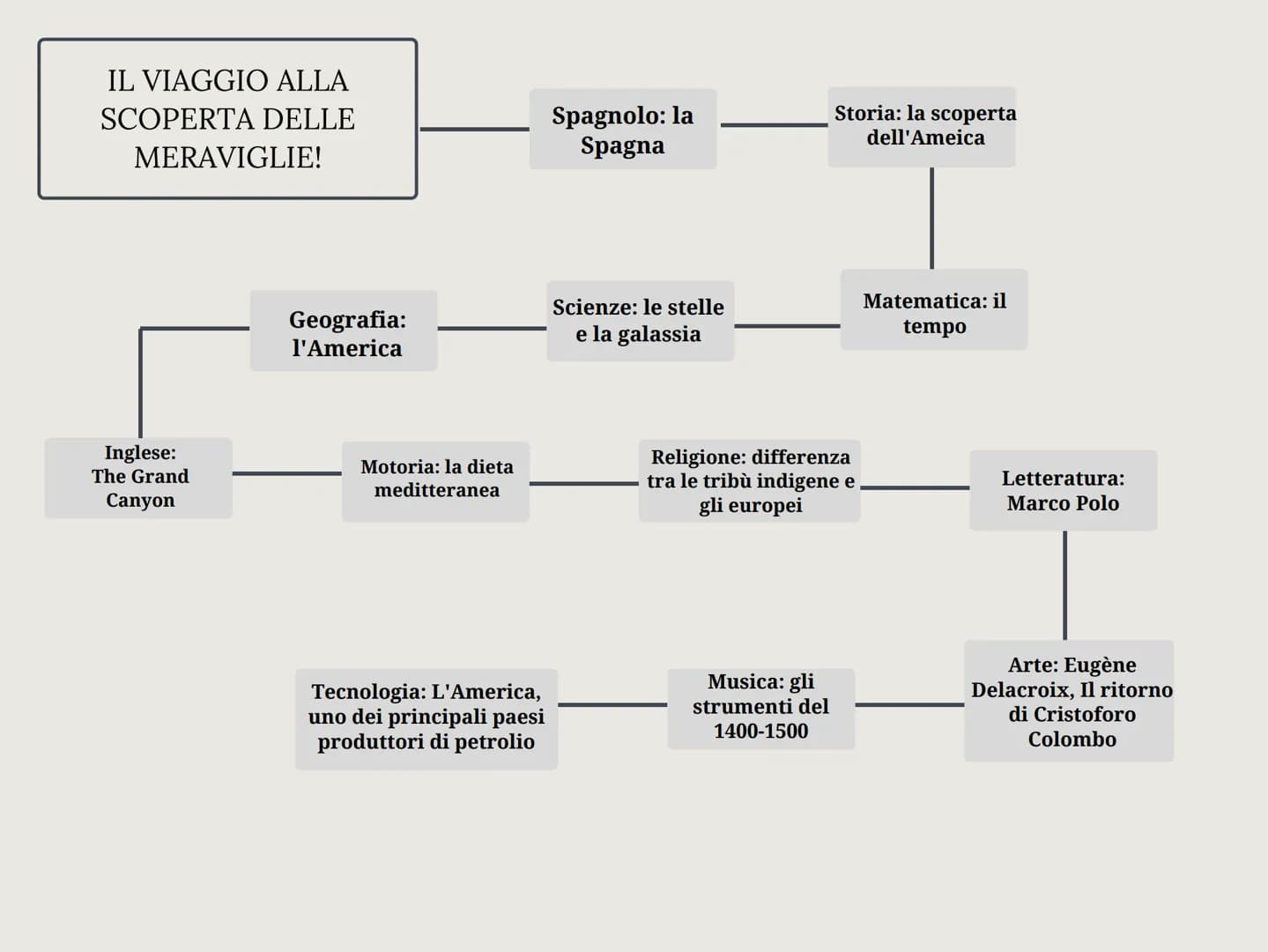 IL VIAGGIO ALLA
SCOPERTA DELLE
MERAVIGLIE!
Inglese:
The Grand
Canyon
Geografia:
l'America
Motoria: la dieta
meditteranea
Tecnologia: L'Ameri