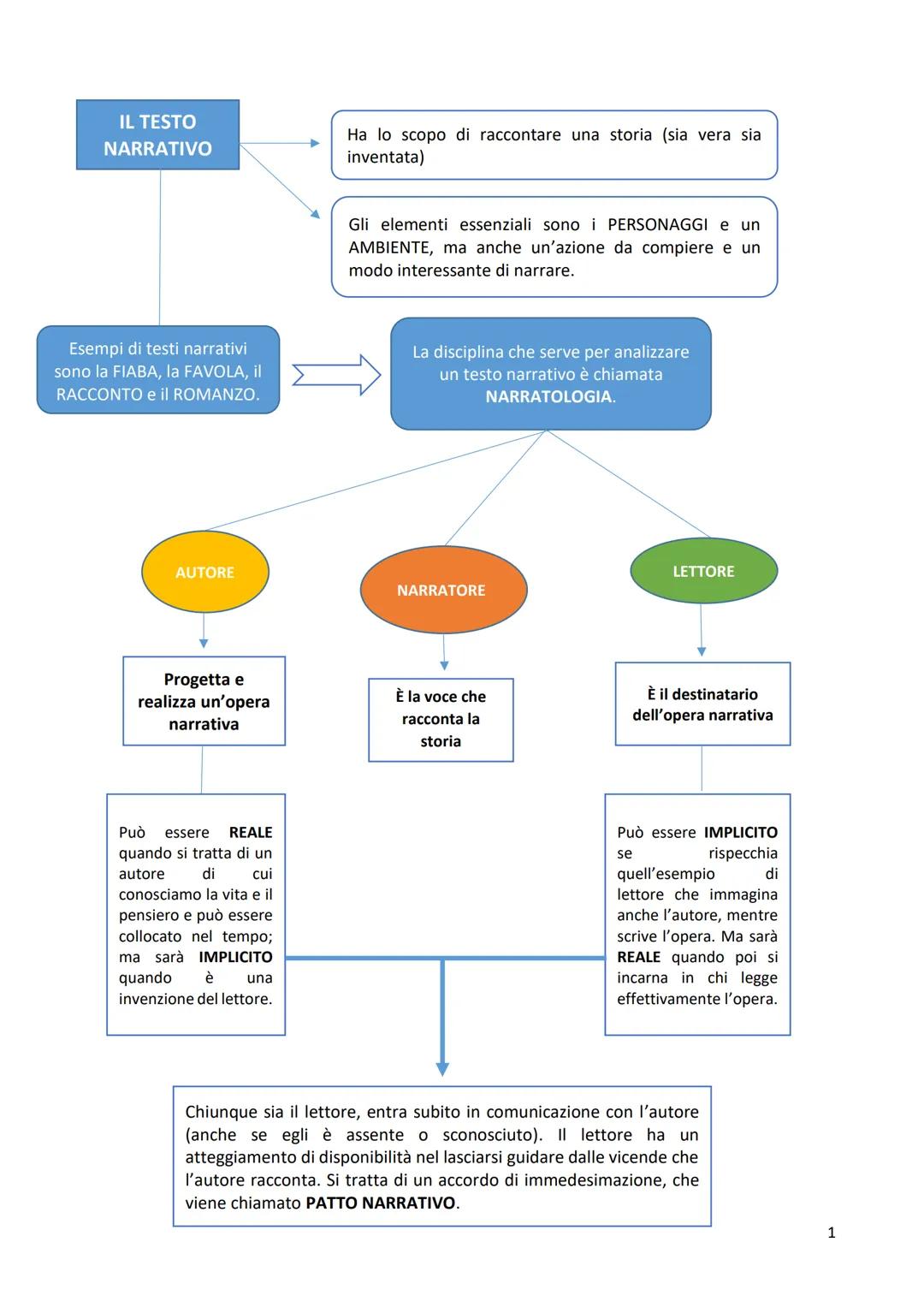IL TESTO
NARRATIVO
Esempi di testi narrativi
sono la FIABA, la FAVOLA, il
RACCONTO e il ROMANZO.
AUTORE
Progetta e
realizza un'opera
narrati