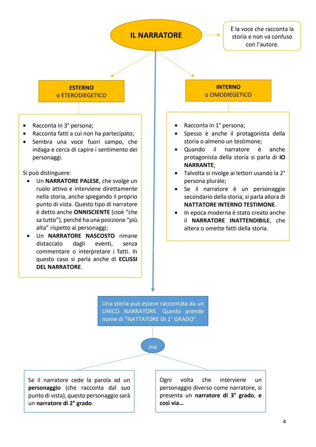 IL TESTO
NARRATIVO
Esempi di testi narrativi
sono la FIABA, la FAVOLA, il
RACCONTO e il ROMANZO.
AUTORE
Progetta e
realizza un'opera
narrati