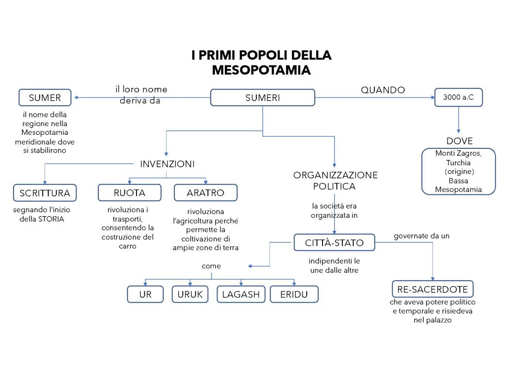 I primi popoli della mesopotamia