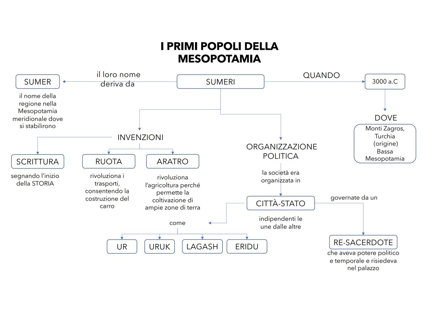 SUMER
il nome della
regione nella
Mesopotamia
meridionale dove
si stabilirono
SCRITTURA
segnando l'inizio
della STORIA
il loro nome
deriva d
