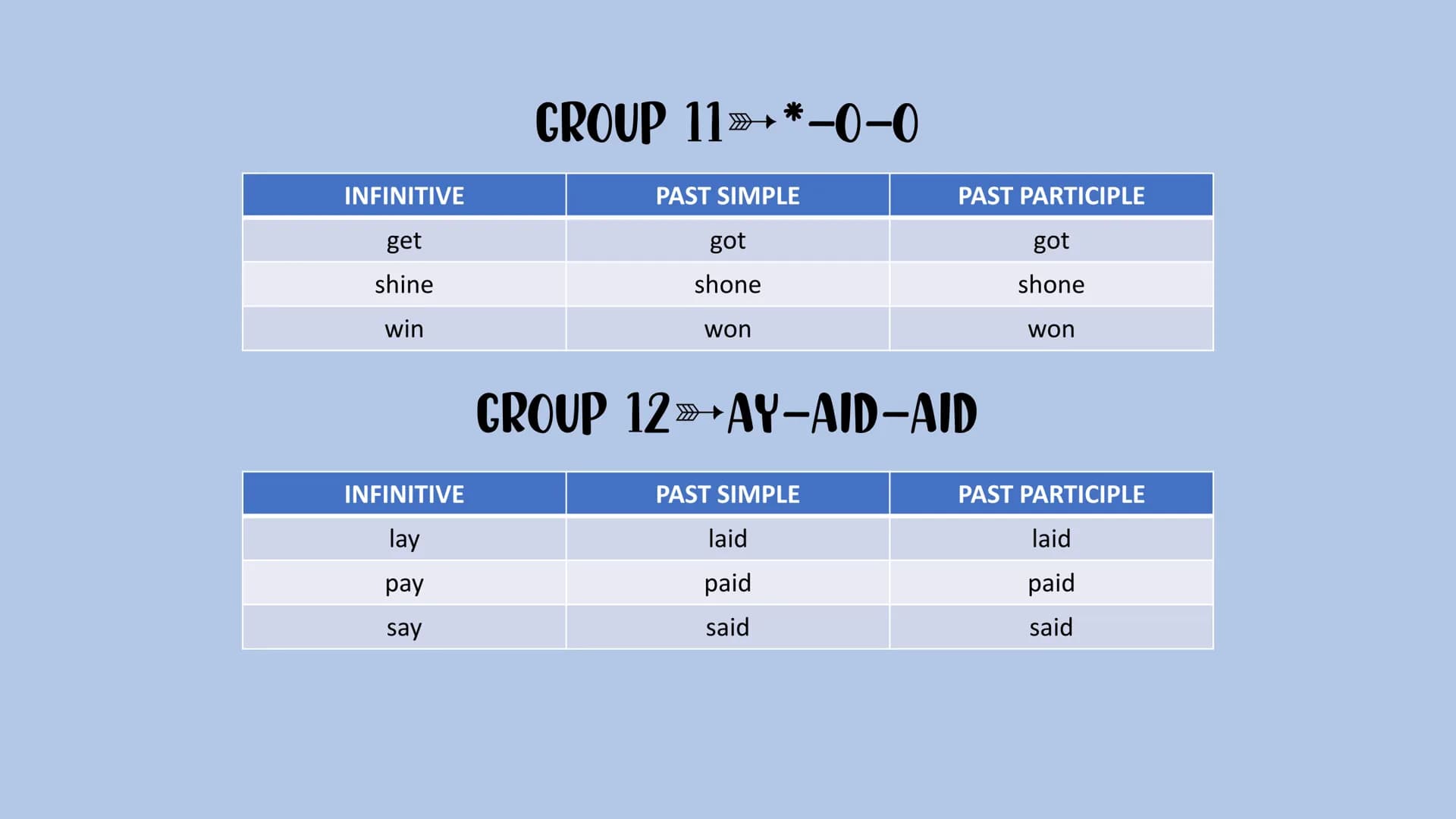 Irregular verbs GROUP 1 ALL THREE FORMS OF THE VERB ARE THE SAME
INFINITIVE
bet
cost
cut
hit
hurt
let
put
PAST SIMPLE
bet
cost
cut
hit
hurt
