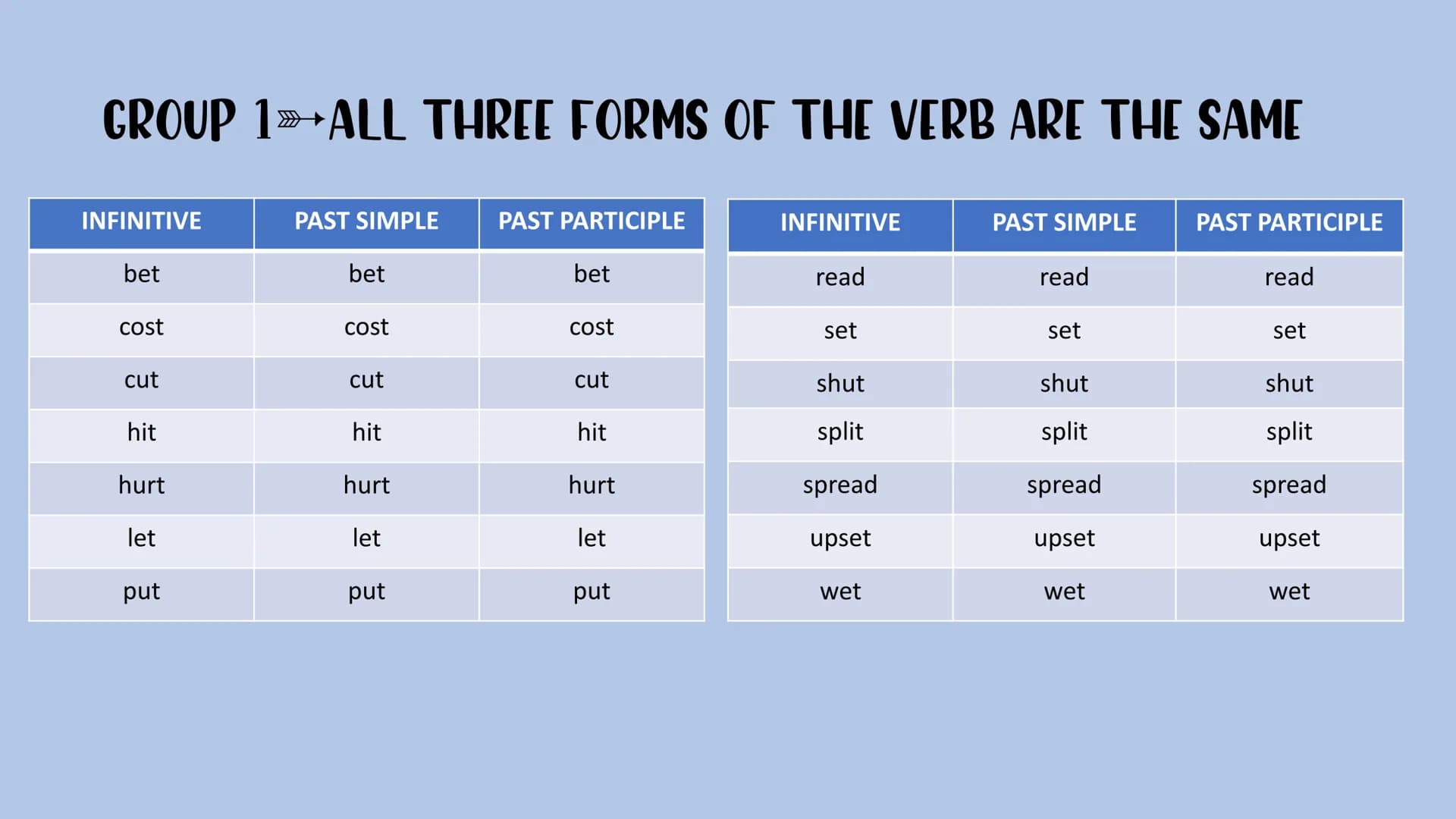 Irregular verbs GROUP 1 ALL THREE FORMS OF THE VERB ARE THE SAME
INFINITIVE
bet
cost
cut
hit
hurt
let
put
PAST SIMPLE
bet
cost
cut
hit
hurt
