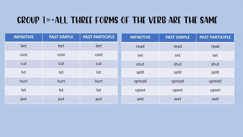 Irregular verbs GROUP 1 ALL THREE FORMS OF THE VERB ARE THE SAME
INFINITIVE
bet
cost
cut
hit
hurt
let
put
PAST SIMPLE
bet
cost
cut
hit
hurt
