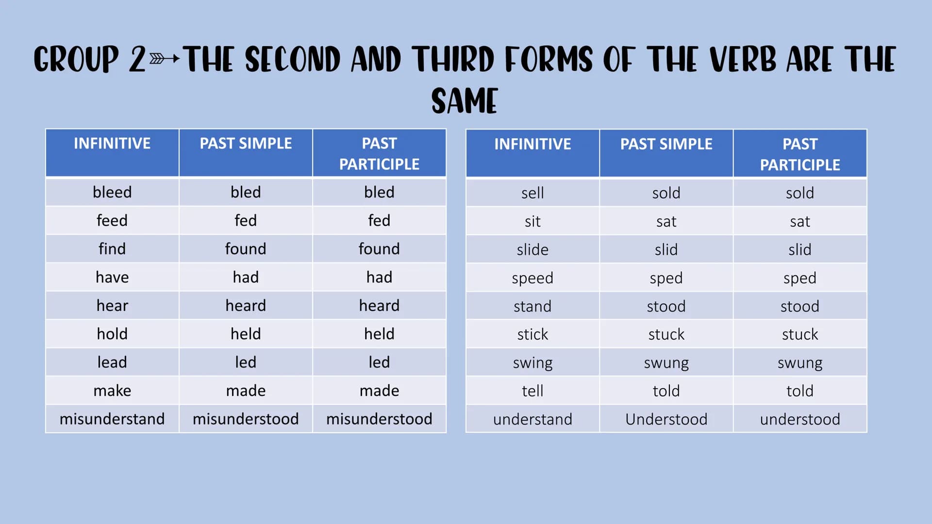 Irregular verbs GROUP 1 ALL THREE FORMS OF THE VERB ARE THE SAME
INFINITIVE
bet
cost
cut
hit
hurt
let
put
PAST SIMPLE
bet
cost
cut
hit
hurt
