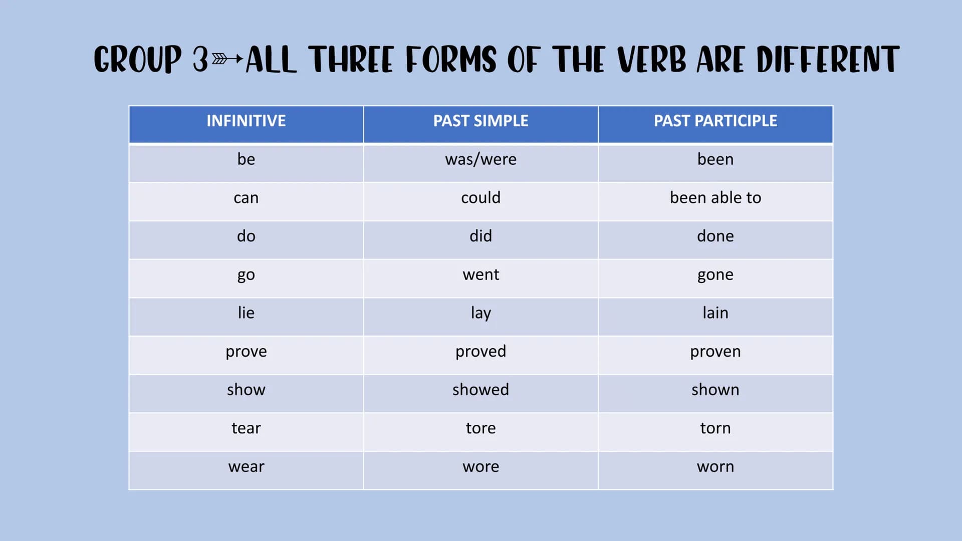 Irregular verbs GROUP 1 ALL THREE FORMS OF THE VERB ARE THE SAME
INFINITIVE
bet
cost
cut
hit
hurt
let
put
PAST SIMPLE
bet
cost
cut
hit
hurt
