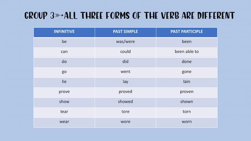 Irregular verbs GROUP 1 ALL THREE FORMS OF THE VERB ARE THE SAME
INFINITIVE
bet
cost
cut
hit
hurt
let
put
PAST SIMPLE
bet
cost
cut
hit
hurt
