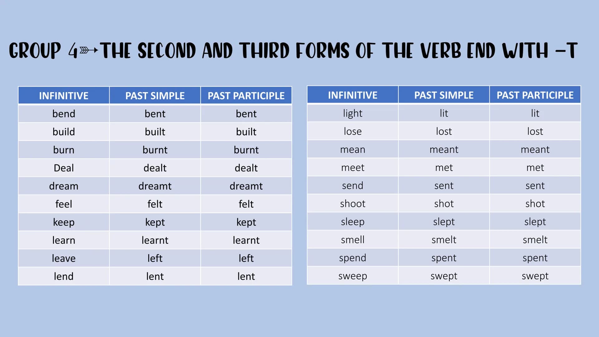 Irregular verbs GROUP 1 ALL THREE FORMS OF THE VERB ARE THE SAME
INFINITIVE
bet
cost
cut
hit
hurt
let
put
PAST SIMPLE
bet
cost
cut
hit
hurt
