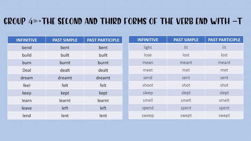 Irregular verbs GROUP 1 ALL THREE FORMS OF THE VERB ARE THE SAME
INFINITIVE
bet
cost
cut
hit
hurt
let
put
PAST SIMPLE
bet
cost
cut
hit
hurt
