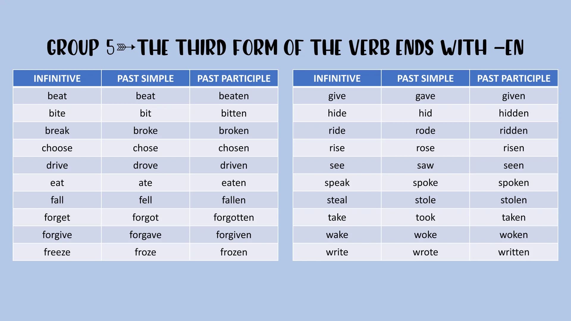 Irregular verbs GROUP 1 ALL THREE FORMS OF THE VERB ARE THE SAME
INFINITIVE
bet
cost
cut
hit
hurt
let
put
PAST SIMPLE
bet
cost
cut
hit
hurt
