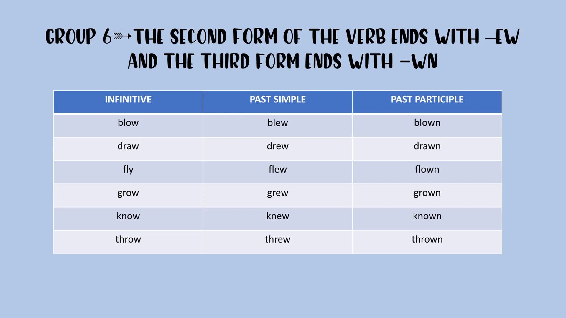 Irregular verbs GROUP 1 ALL THREE FORMS OF THE VERB ARE THE SAME
INFINITIVE
bet
cost
cut
hit
hurt
let
put
PAST SIMPLE
bet
cost
cut
hit
hurt
