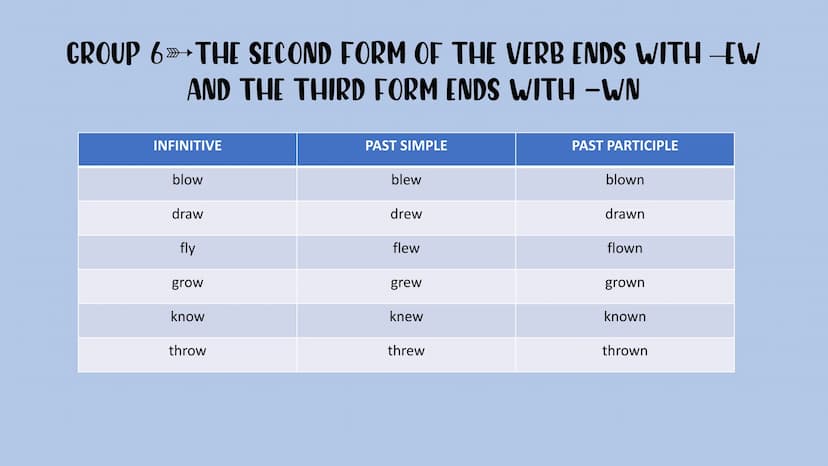 Irregular verbs GROUP 1 ALL THREE FORMS OF THE VERB ARE THE SAME
INFINITIVE
bet
cost
cut
hit
hurt
let
put
PAST SIMPLE
bet
cost
cut
hit
hurt
