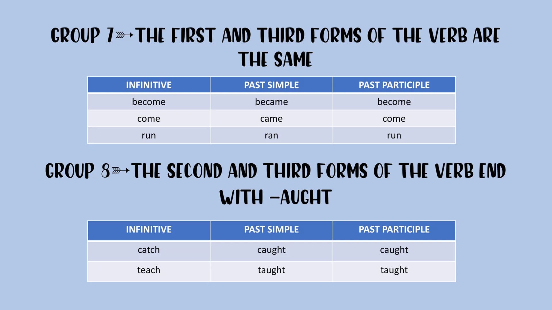 Irregular verbs GROUP 1 ALL THREE FORMS OF THE VERB ARE THE SAME
INFINITIVE
bet
cost
cut
hit
hurt
let
put
PAST SIMPLE
bet
cost
cut
hit
hurt
