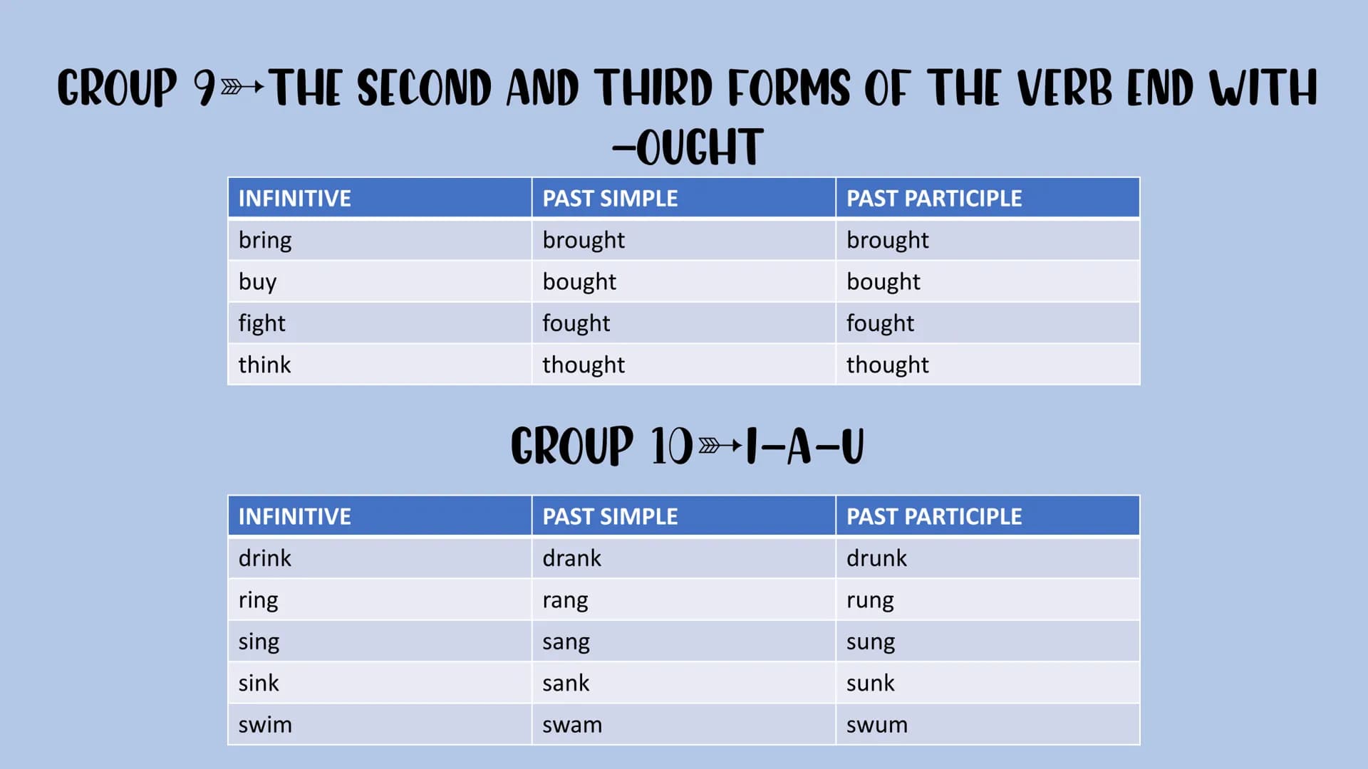 Irregular verbs GROUP 1 ALL THREE FORMS OF THE VERB ARE THE SAME
INFINITIVE
bet
cost
cut
hit
hurt
let
put
PAST SIMPLE
bet
cost
cut
hit
hurt
