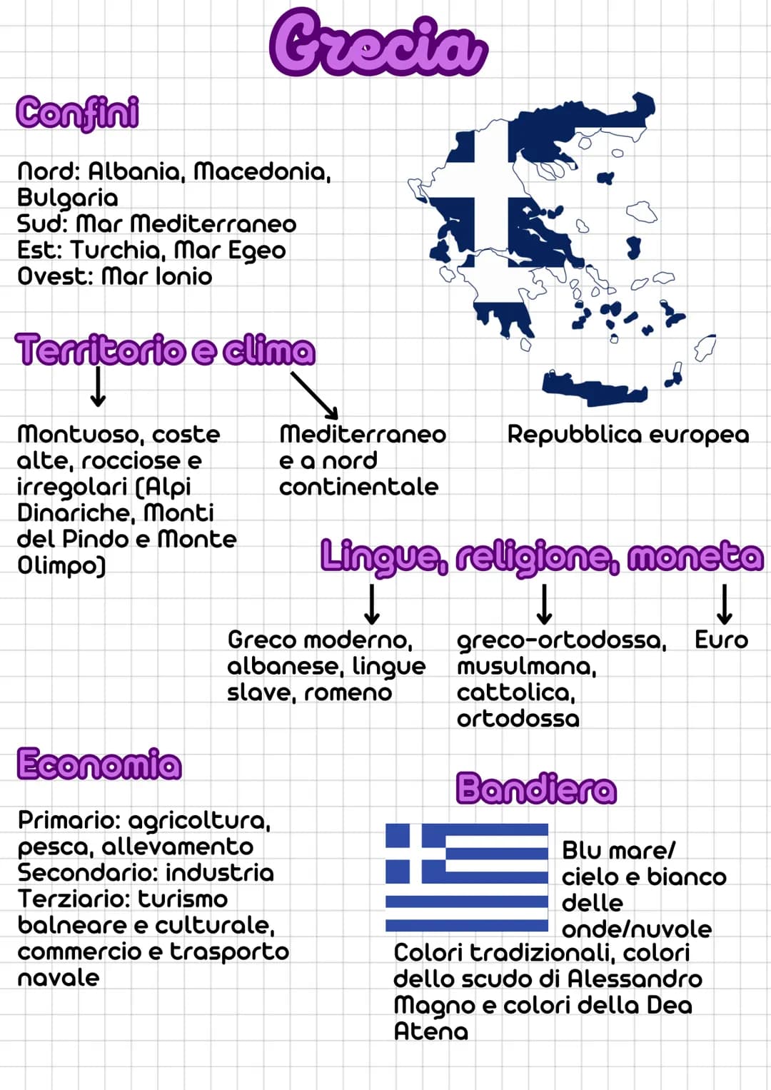 Grecia
Confini
Nord: Albania, Macedonia,
Bulgaria
Sud: Mar Mediterraneo
Est: Turchia, Mar Egeo
Ovest: Mar Ionio
Territorio e clima
Montuoso,