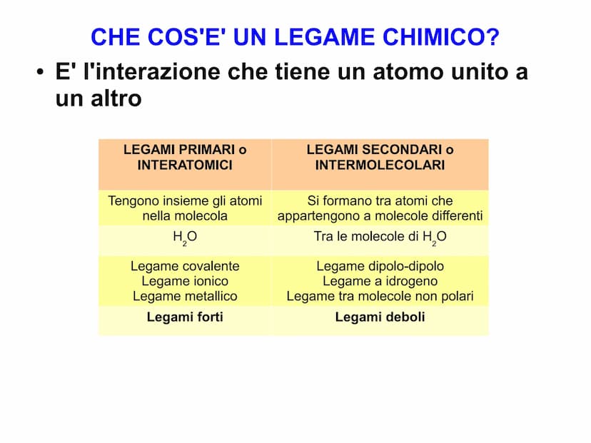 IL LEGAME CHIMICO CHE COS'E' UN LEGAME CHIMICO?
E' l'interazione che tiene un atomo unito a
un altro
LEGAMI PRIMARI O
INTERATOMICI
Tengono i