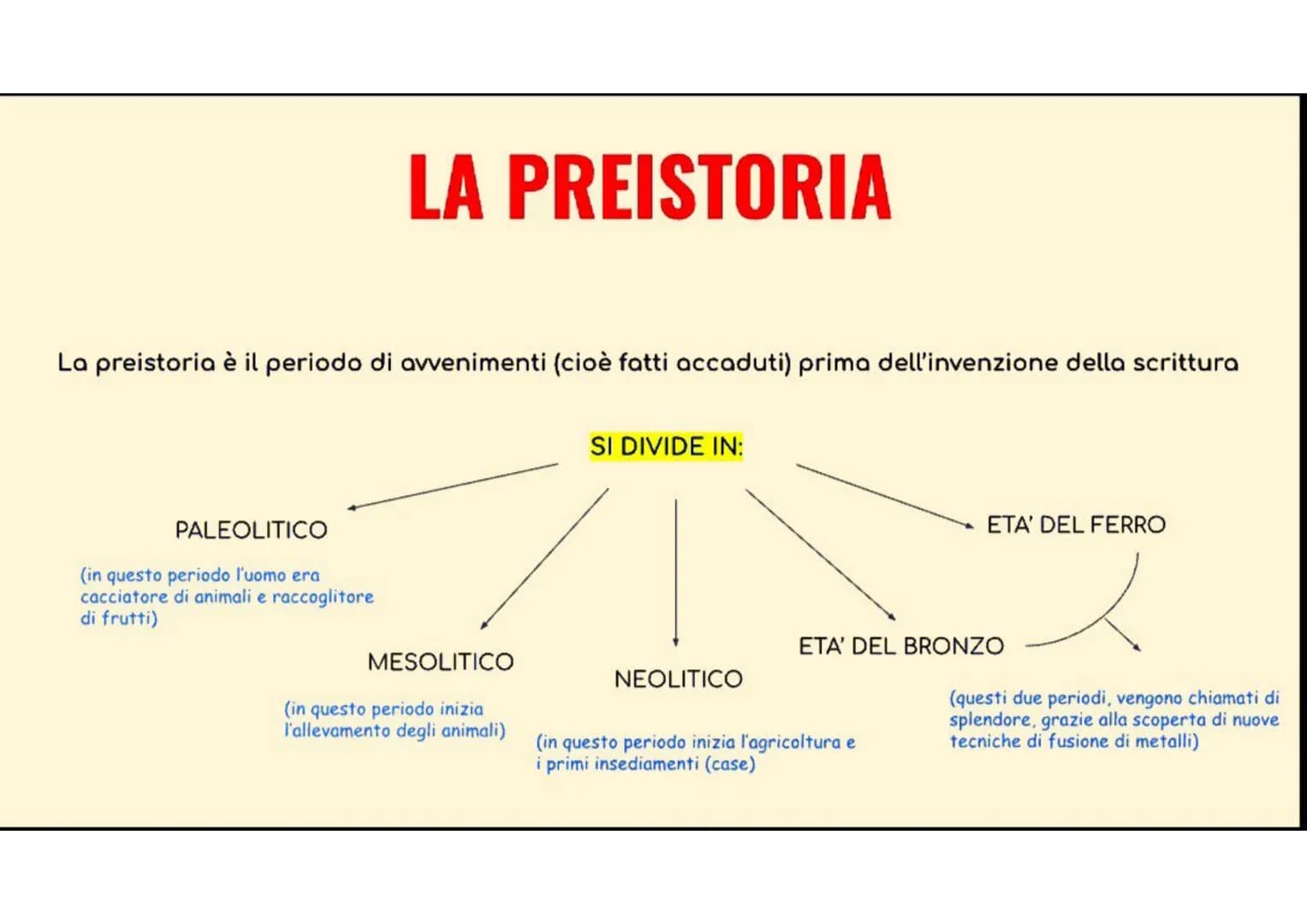 LA PREISTORIA
La preistoria è il periodo di avvenimenti (cioè fatti accaduti) prima dell'invenzione della scrittura
PALEOLITICO
(in questo p