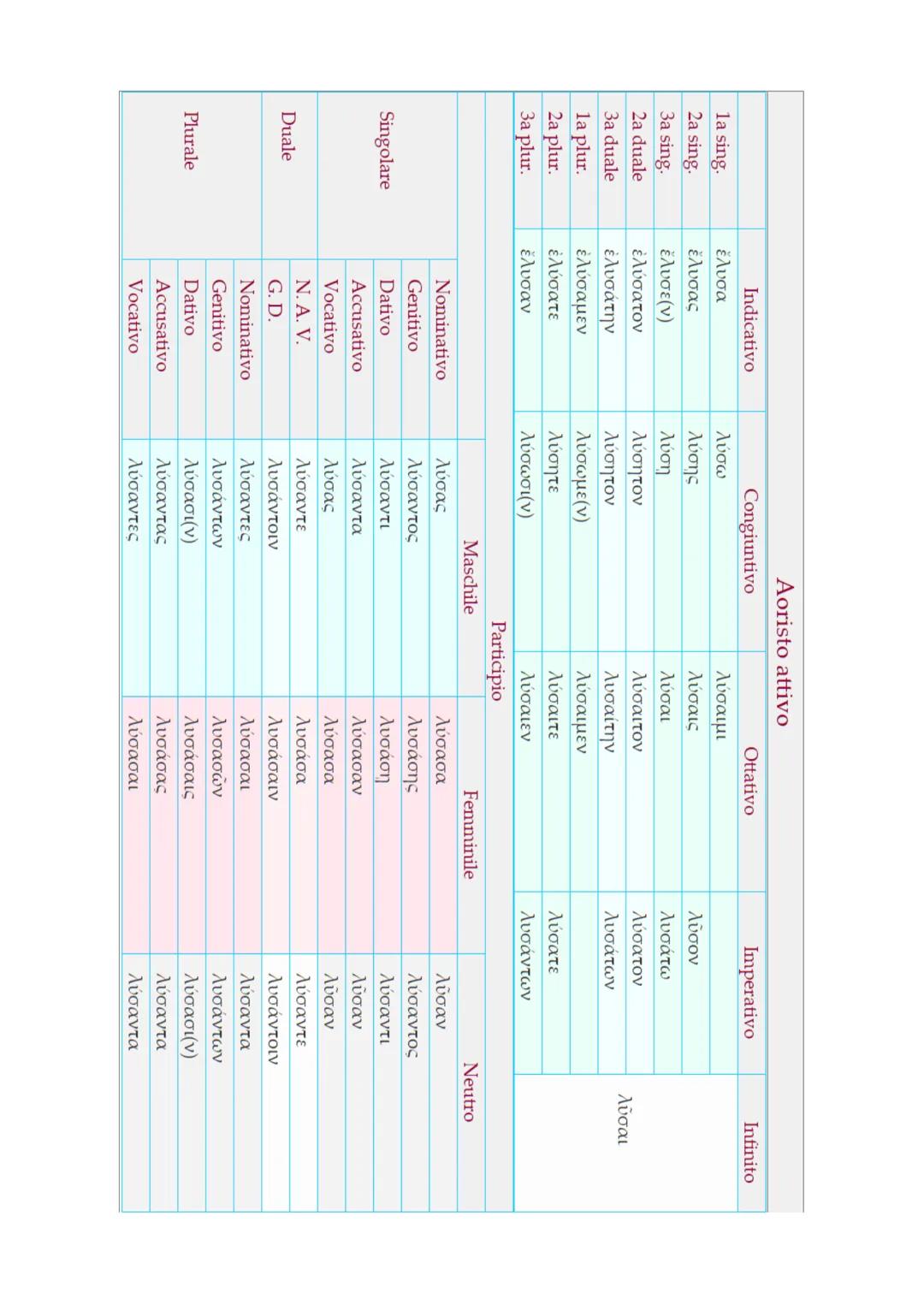 AORISTO ATTIVO E MEDIO
La formazione dell'aoristo è la stessa per i verbi in -o e per i verbi in -uu. Il tema dell'aoristo esprime
sempre e 
