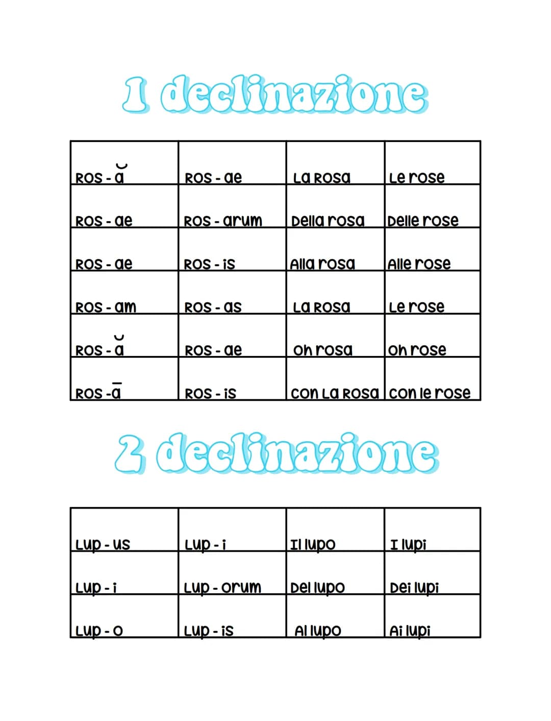 ROS-a
I declinazione
ROS-ae
ROS-de
ROS-am
ROS-a
ROS-a
Lup-us
Lup-i
ROS-de
Lup-o
ROS-arum
ROS-IS
ROS-as
ROS-de
ROS-IS
Lup-i
Lup-orum
LA ROSA
