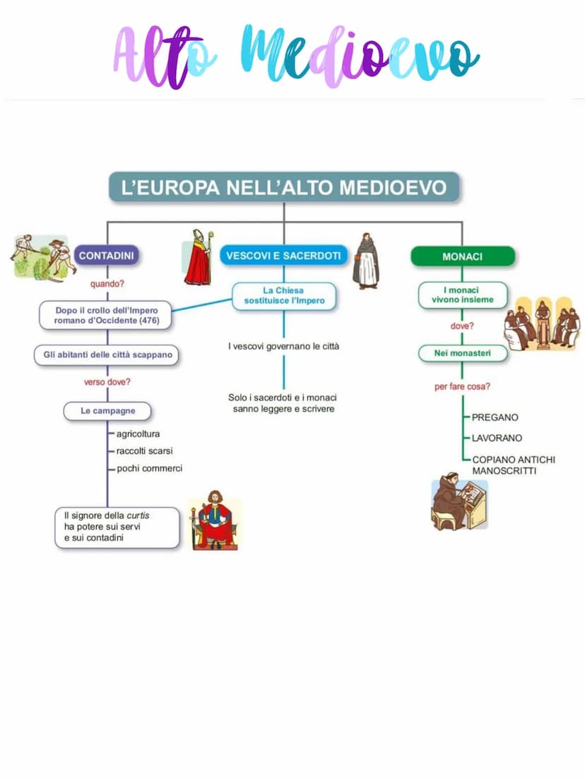 Alto Medioevo
Lezione 1 Dalla città alla campagna
Il periodo che va dalla fine dell'impero romano d'Occidente (nel 476) all'anno Mille si ch