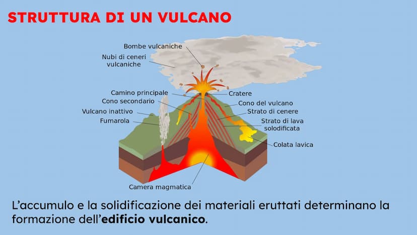 I VULCANI
IL GUSCIO CHE AVVOLGE LA TERRA
Natalia Mele
3D
Scienze COSA SONO I VULCANI?
Un vulcano è una spaccatura
della crosta terrestre dal