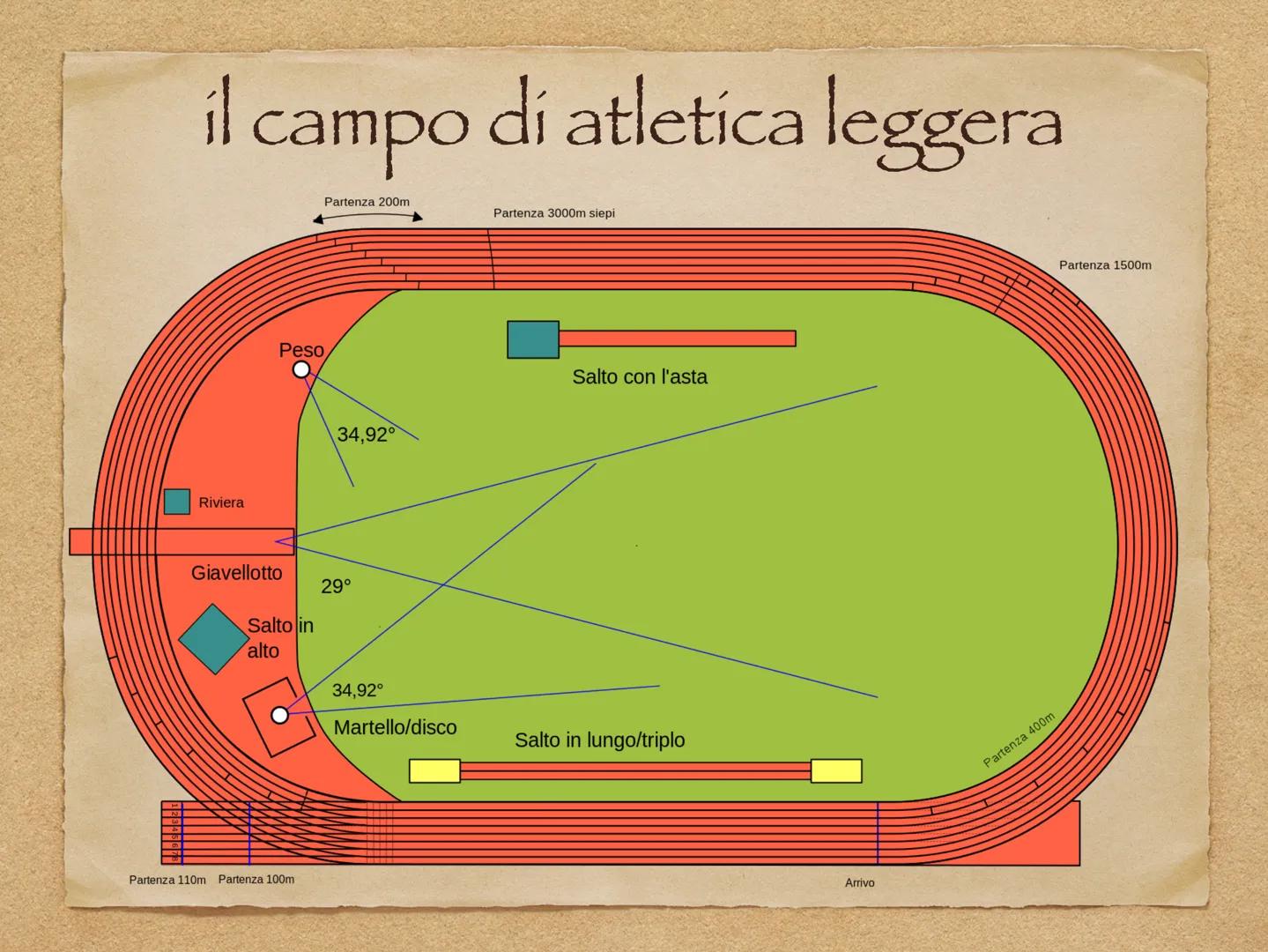 ATLETICA
LEGGERA
Dal greco "athlos" lotta o sfida Stadio di Delfi
Le origine dell'atletica vanno
ricercate nell'antica Grecia
dove venivano 