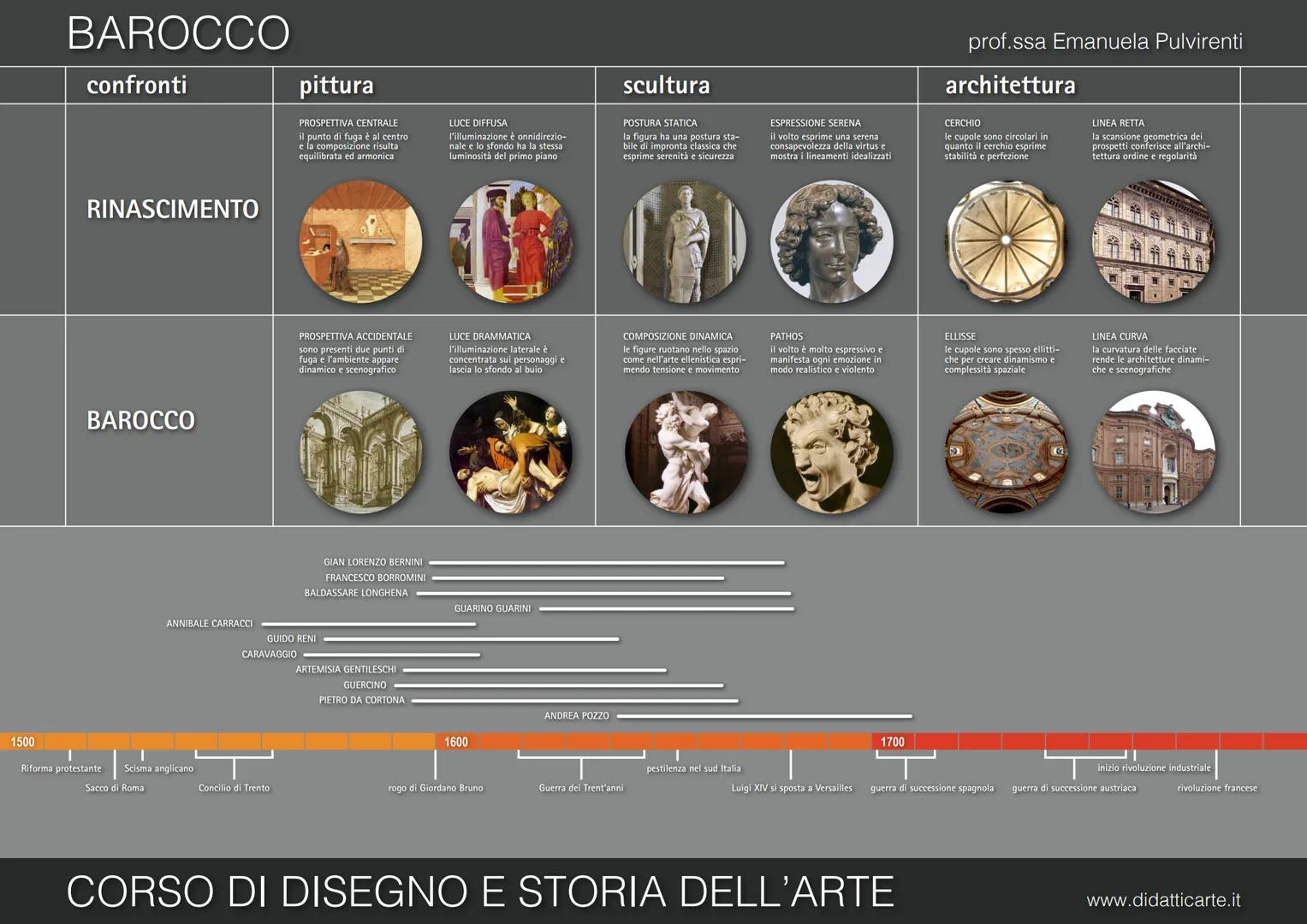 13. BAROCCO
Hrade
prof.ssa Emanuela Pulvirenti
www.didatticarte.it BAROCCO
IL SECOLO DELLA MERAVIGLIA
All'inizio del XVII sec. l'Italia non 