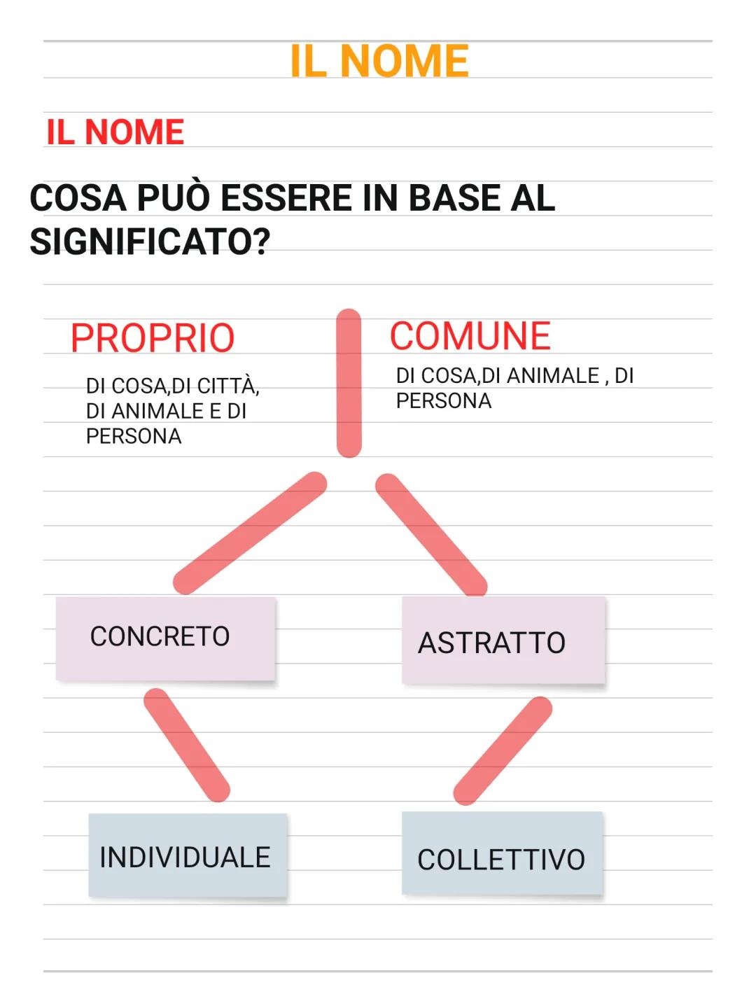 IL NOME