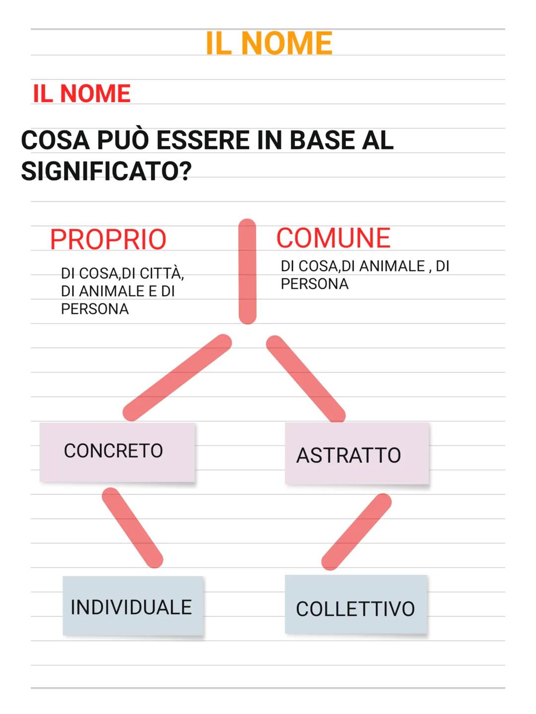 IL NOME
COSA PUÒ ESSERE IN BASE AL
SIGNIFICATO?
PROPRIO
DI COSA, DI CITTÀ,
DI ANIMALE E DI
PERSONA
CONCRETO
IL NOME
INDIVIDUALE
COMUNE
DI CO
