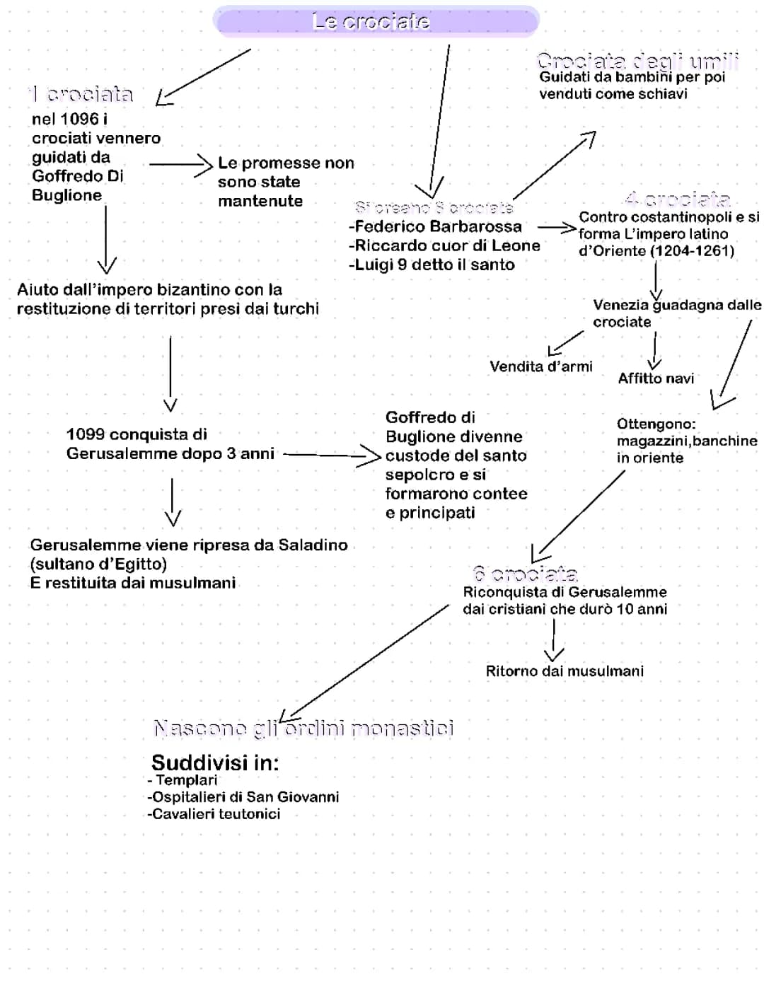 Le crociate