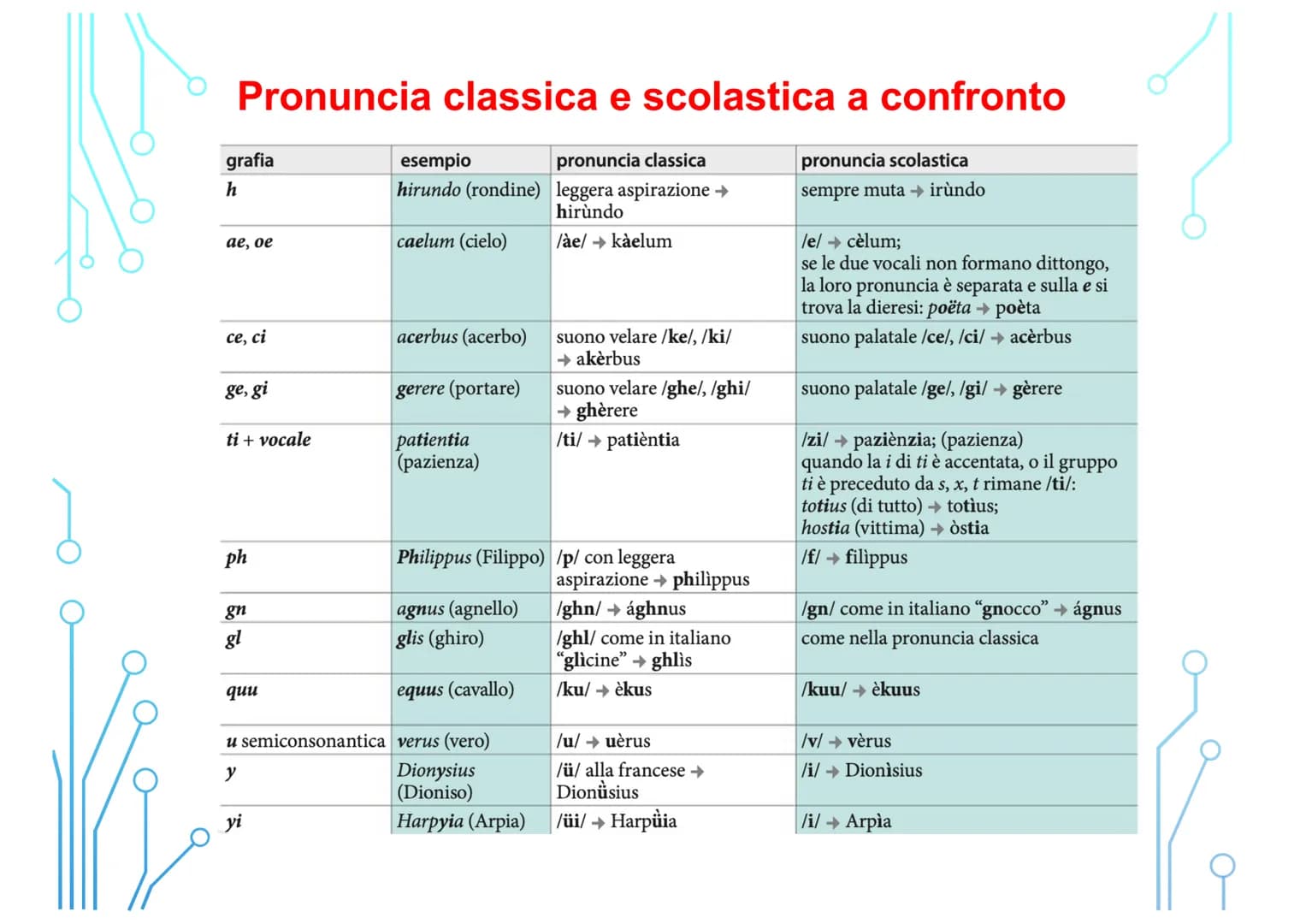 قرمز
Vi
Corso di latino
per principianti
LEZIONE 1
FONOLOGIA: l'alfabeto, la pronuncia, la quantità
vocalica, la divisione in sillabe, l'acc