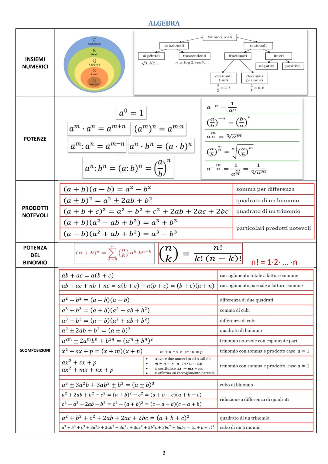 Sommario
ALGEBRA
AB
A B
A B
AB
LOGICA.
DISEQUAZIONI
GEOMETRIA
GEOMETRIA ANALITICA
FUNZIONI - ESPONENZIALI LOGARITMI
TRIGONOMETRIA....
CALCOL