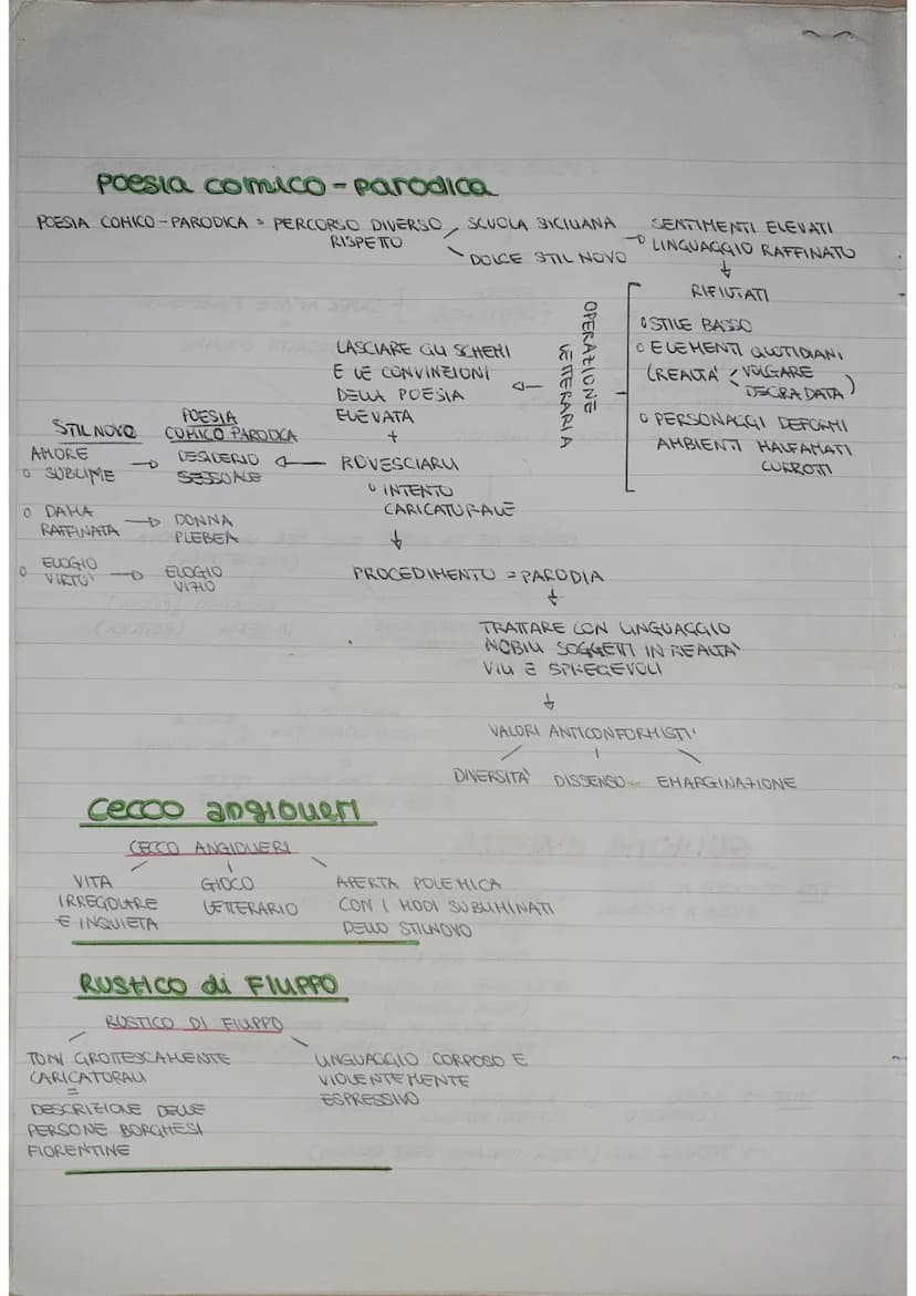 Poesia comico-parodica
POESIA COHICO-PARODICA PERCORSO DIVERSO SCUOLA SICIUANA
DOLCE STIL NOVO
STIL NOVO
AMORE
O SUBLIME
0 DAHA
0
RAFFINATA
