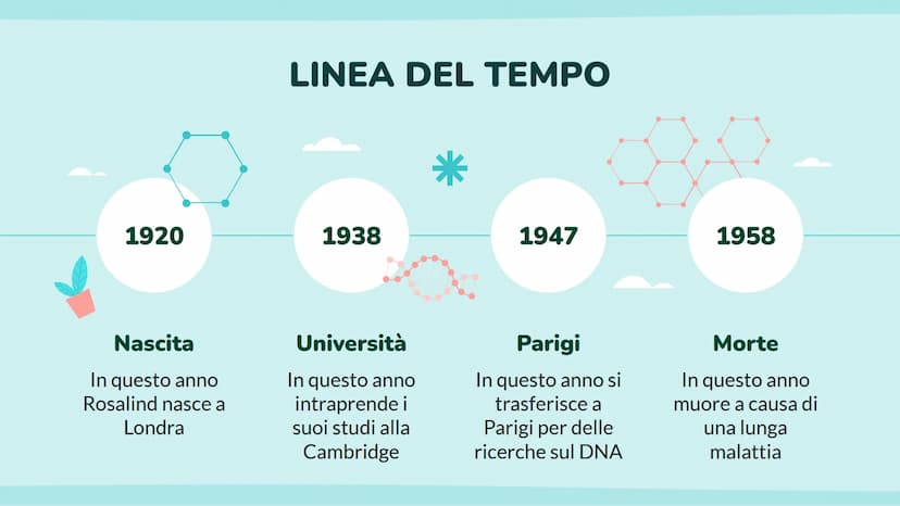 ROSALIND FRANKLIN
Luce Joan Ruffato
2ªE 01
CHI É
ROSALIND
FRANKLIN? ●
●
BIOGRAFIA
Rosalind Elsie Franklin, nacque il 25 luglio 1920 e fu una