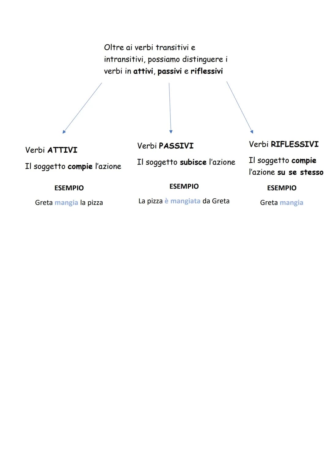 I VERBI
Abbiamo diversi tipi di verbi, come
per esempio i verbi transitivi e
intransitivi
Verbi TRANSITIVI
L'azione del verbo passa
(transit