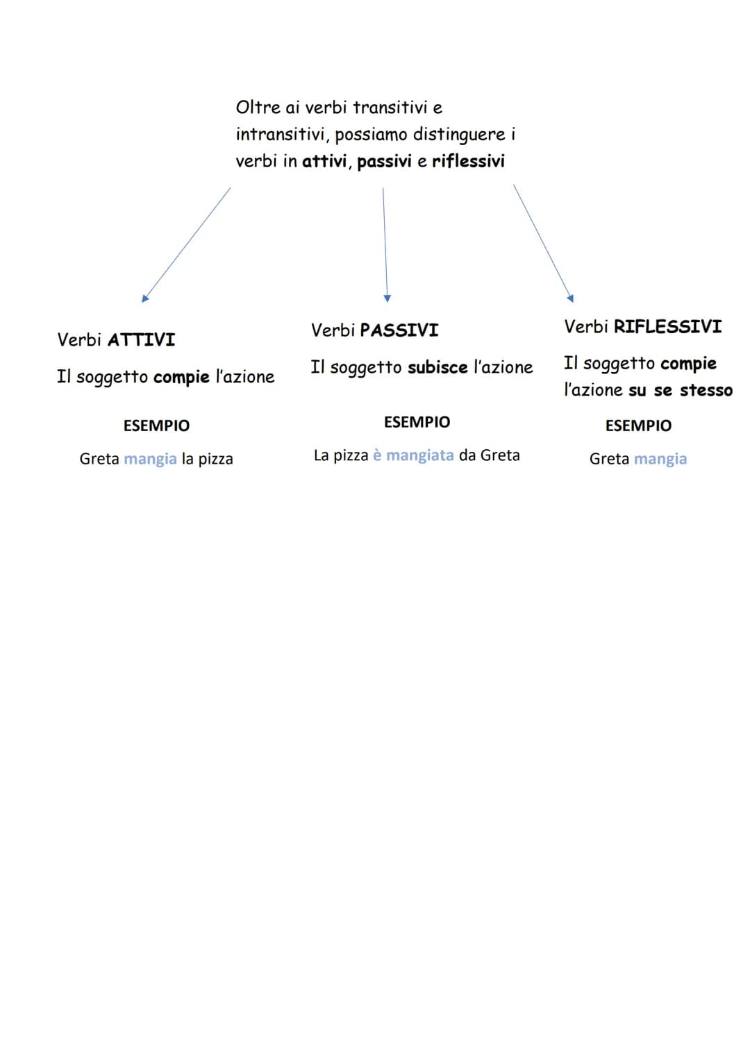 I VERBI
Abbiamo diversi tipi di verbi, come
per esempio i verbi transitivi e
intransitivi
Verbi TRANSITIVI
L'azione del verbo passa
(transit