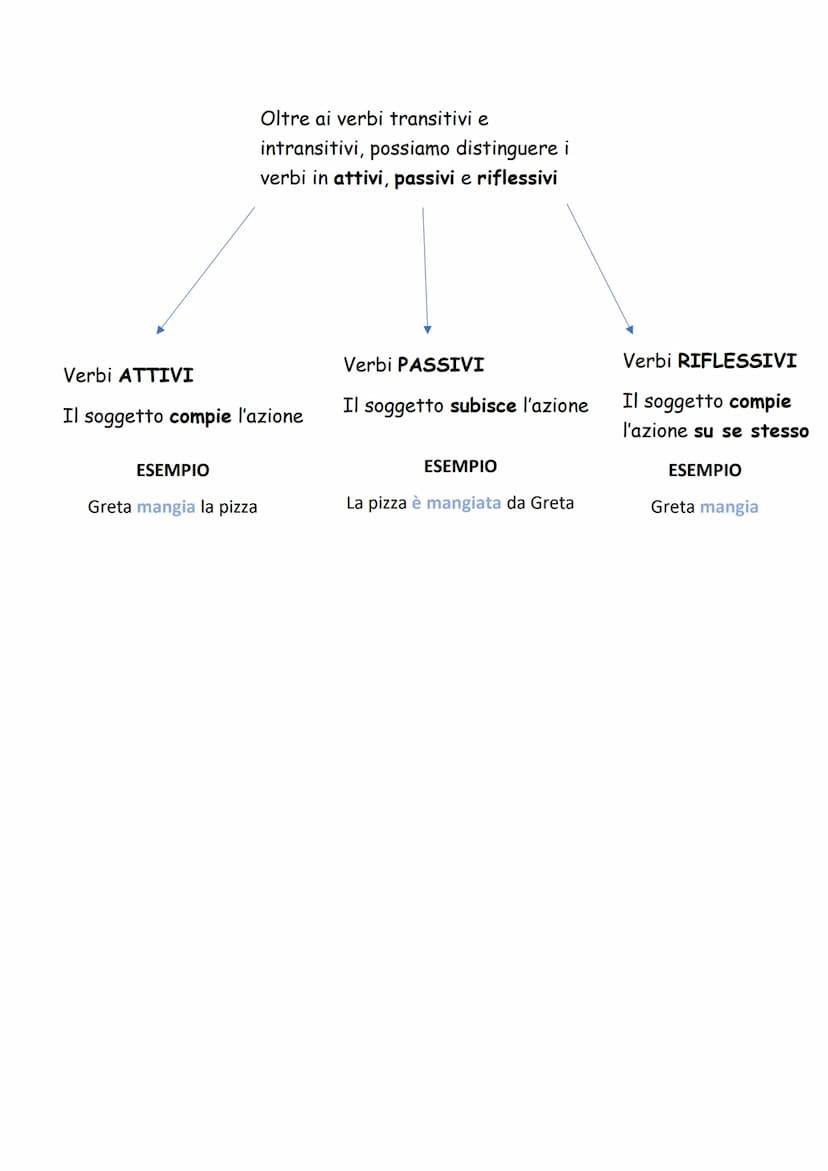 I VERBI
Abbiamo diversi tipi di verbi, come
per esempio i verbi transitivi e
intransitivi
Verbi TRANSITIVI
L'azione del verbo passa
(transit