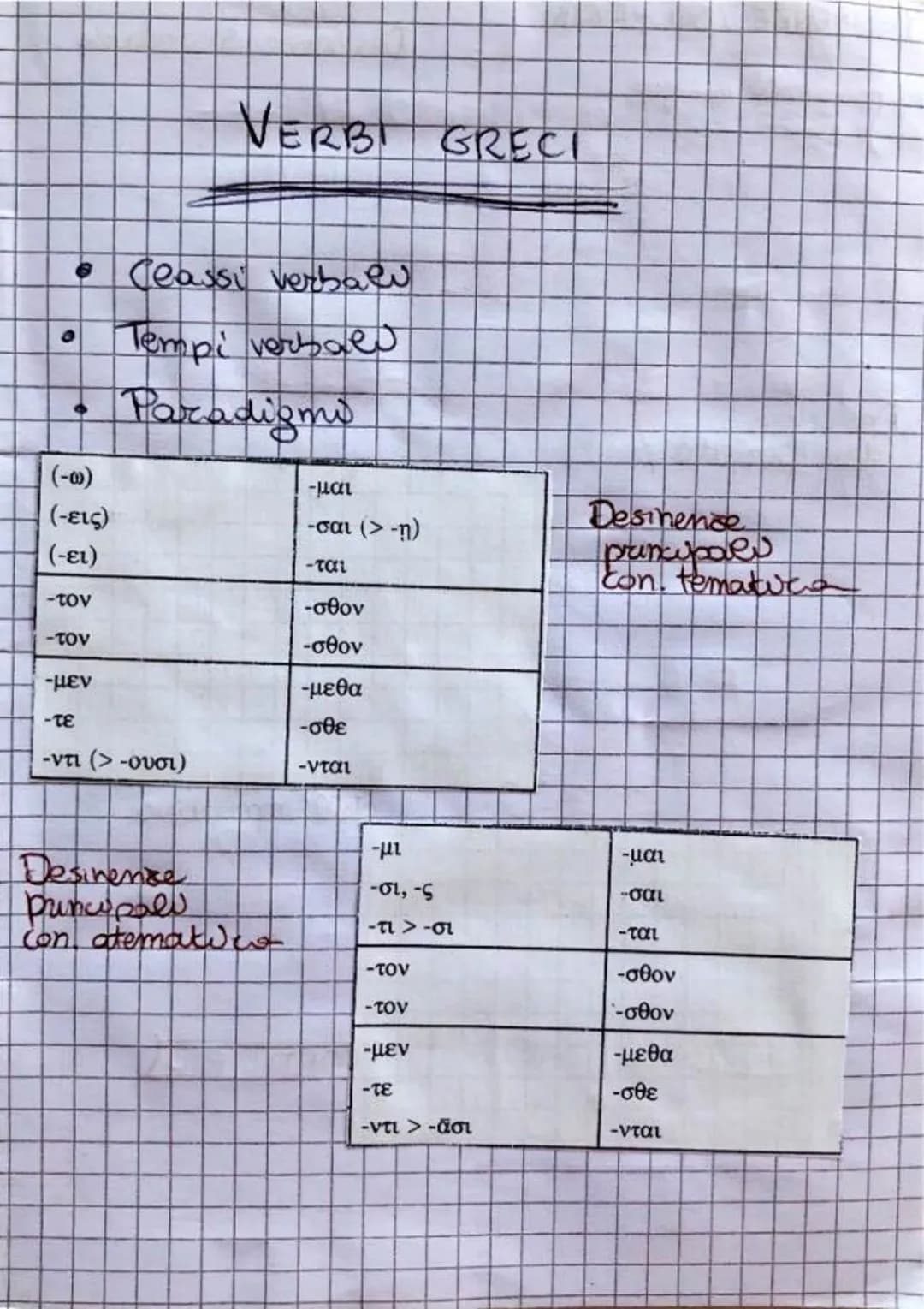 9
• Ceassi verbalw
Tempi vousae
Paradigmi
(-00)
(-εις)
(-ει)
-τον
-τον
VERBI
-μεν
τε
-ντι (> -ουσι)
Desirenze
Principall
con atematico
-μαι
