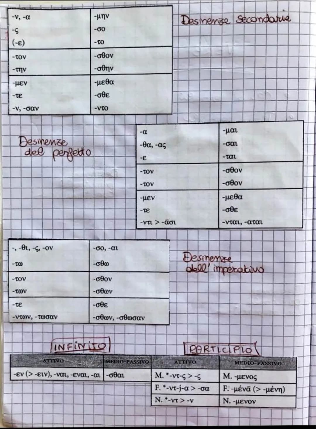 9
• Ceassi verbalw
Tempi vousae
Paradigmi
(-00)
(-εις)
(-ει)
-τον
-τον
VERBI
-μεν
τε
-ντι (> -ουσι)
Desirenze
Principall
con atematico
-μαι
