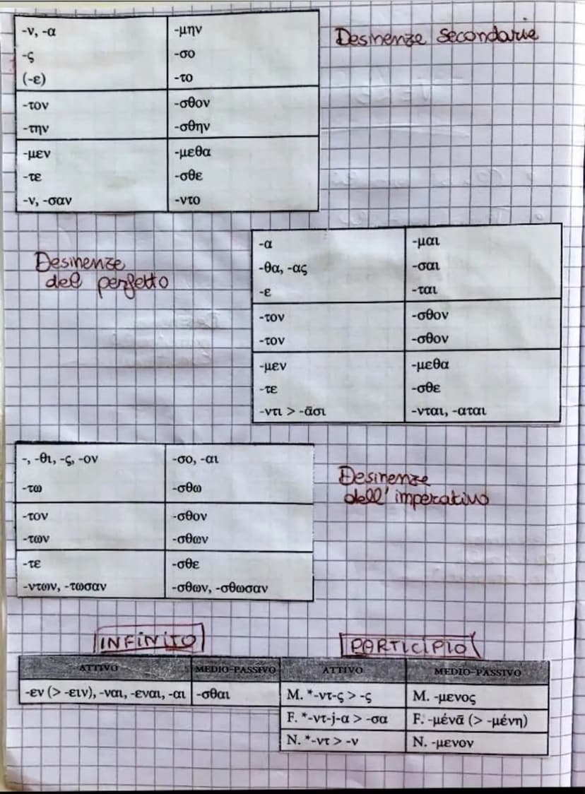 9
• Ceassi verbalw
Tempi vousae
Paradigmi
(-00)
(-εις)
(-ει)
-τον
-τον
VERBI
-μεν
τε
-ντι (> -ουσι)
Desirenze
Principall
con atematico
-μαι
